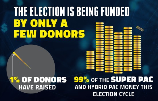 Dark blue backgrouwn with dollar signs. At the top, text reads The Election Is Being Funded By Only A Few Donors. On the left is a pie chart where most of it is gray, but a sliver of gold and then it says 1% of donors have raised. On the right is a stack of coins and under it says 99% of the SuperPAC money this election cycle