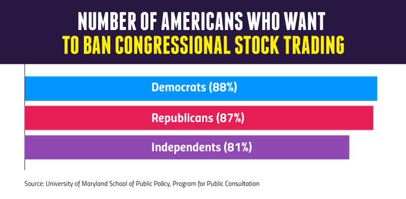 Bar Chart. Title is: Number of Americans Who Want to Ban Congressional Stock Trading. Top bar is red and says Republicans (87%), middle bar is blue and says Democrats (88%) and bottom bar is purple and says Independents (81%)