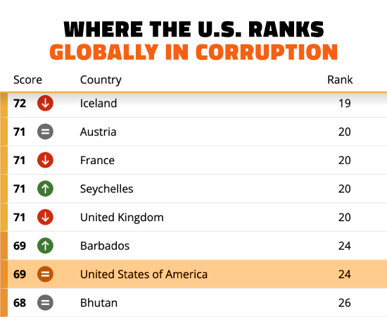 Title Says WHere the U.S. Ranks Globally in Corruption and then a list that says Iceland, Austria, France, Seychelles, United Kingdom, Barbados and then United States of America highlighted in gold