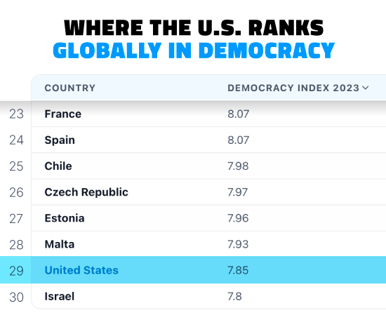 Title says Where the U.S. Ranks Globally in Democracy and then a list of France, Spain, Chile, Czech Republic, Estonia, Malta, and then the United States highlighted in blue