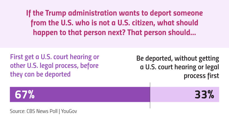 Bar graph with the first option on the left and the second option on the right. If the Trump administration wants to deport someone from the U.S. who is not a U.S. citizen, what should happen to the person next? That person should...First get a U.S. ourt hearing or other U.S. legal process, before they can be deported (67%). Be deported, without getting a U.S. court hearing or legal process first (33%). Source: CBS News Poll/YouGov