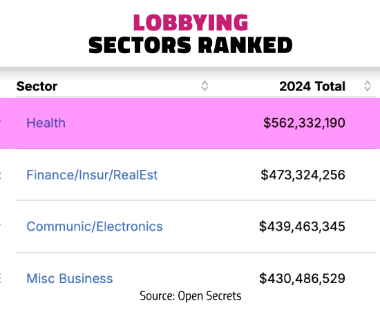 Title of Lobbying Sectors Ranked, and then a list of Health, Finance/Insurance/Real Estae, Communications/Electronics, and Misc Business. Source: Open Secrets