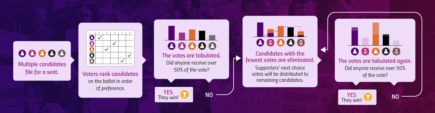 Flow chart of how Ranked Choice Voting Works. First, multiple candidates file for a seat. Voters rank candidates in order of preference. Votes are tabulated. If someone gets more than 50% of the vote, they win. If not, candidates with the fewest votes are eliminated and supporters' next choice votes are distributed to remaining candidates.