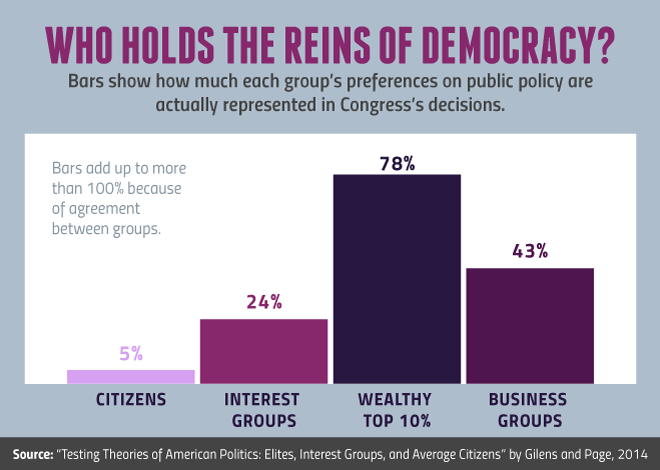 Title of Who Holds the Reins of Democracy with bars for citizens (5%), Interest Groups (24%), Wealthy Top 10% (78%) and Business Groups (43%). Source: Testing Theories of American Politics: Elites, Interest Groups, and Average Citizens by Gillens and Page, 2014