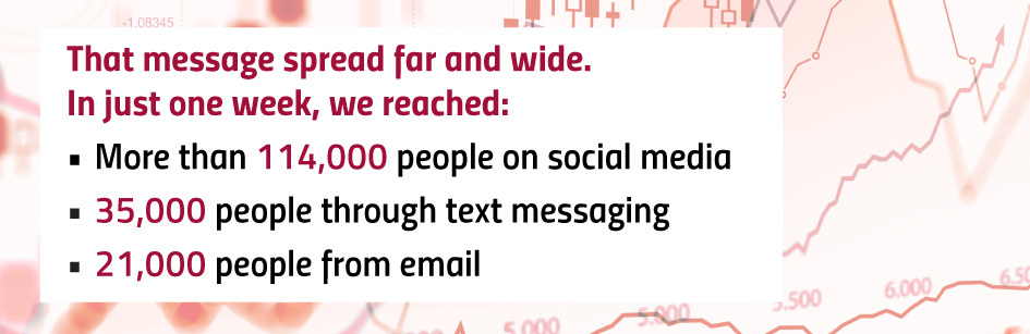That message spread far and wide. In just one week, we reached:
More than 114,000 people on social media
35,000 people through text messaging
21,000 people from email