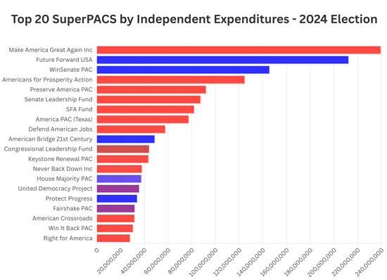 Bar graph of the top 20 super PACs